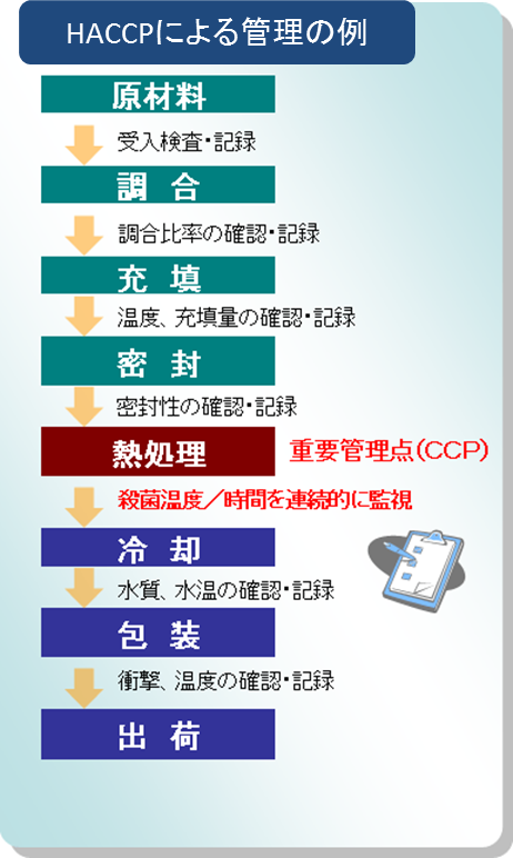 HACCPã«ããç®¡çã®ä¾ãåææï¼åå¥æ¤æ»ã»è¨é²ï¼ãèª¿åï¼èª¿åæ¯çã®ç¢ºèªã»è¨é²ï¼ãåå¡«ï¼æ¸©åº¦ãåå¡«éã®ç¢ºèªã»è¨é²ï¼ãå¯å°ï¼å¯å°æ§ã®ç¢ºèªã»è¨é²ï¼ãç±å¦çãéç¹ç®¡çç¹ï¼CCP)ï¼æ®ºèæ¸©åº¦/æéãé£ç¶çã«ç£è¦ï¼ãå·å´ï¼æ°´è³ªãæ°´æ¸©ã®ç¢ºèªã»è¨é²ï¼ãåè£ï¼è¡æãæ¸©åº¦ã®ç¢ºèªã»è¨é²ï¼ãåºè·