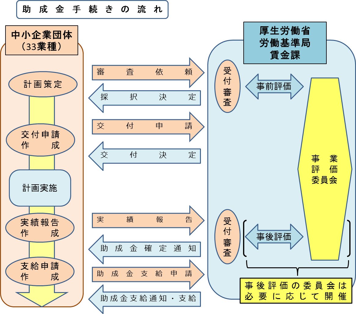 助成金の支給手続の流れ