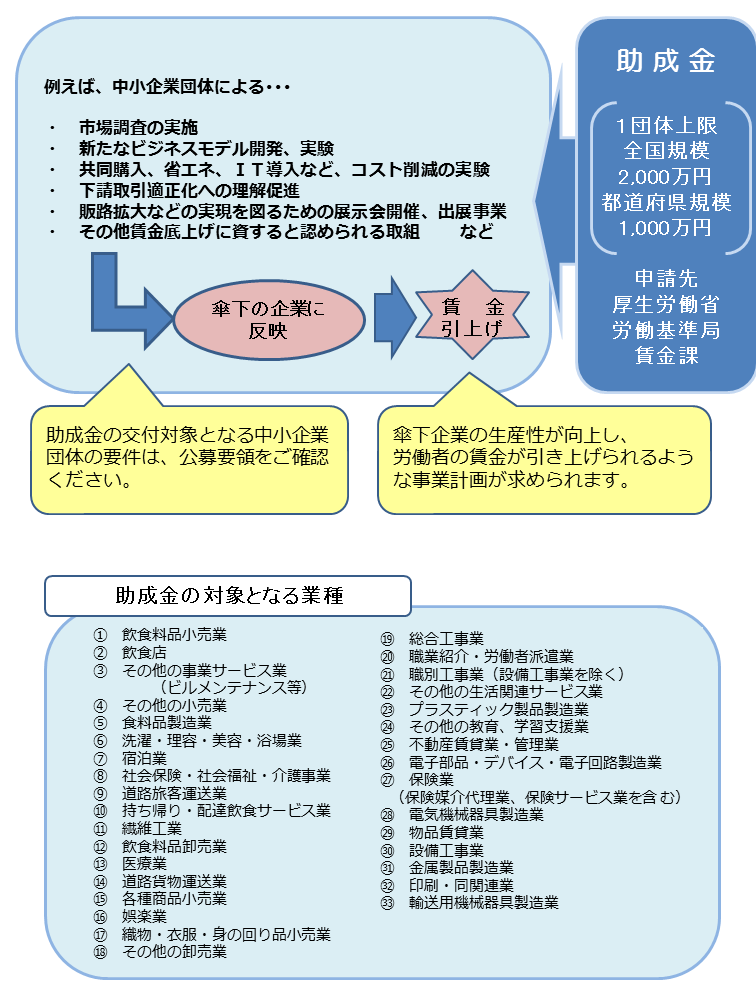 業種別中小企業団体助成金は、対象となる業種（33業種）の事業主団体が、業界全体として傘下企業の生産性向上と労働者の賃金底上げを図るための環境整備に取り組む費用を助成します。平成29年度は全国規模の団体及び都道府県規模の団体が交付対象となります。