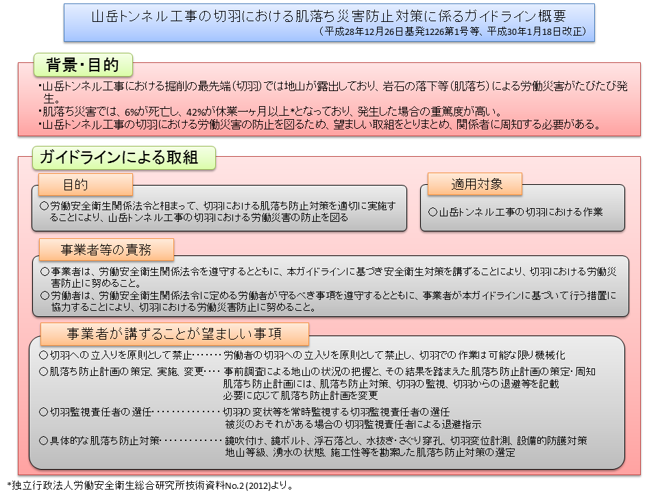 山岳トンネル工事の切羽における肌落ち災害防止対策に係るガイドライン