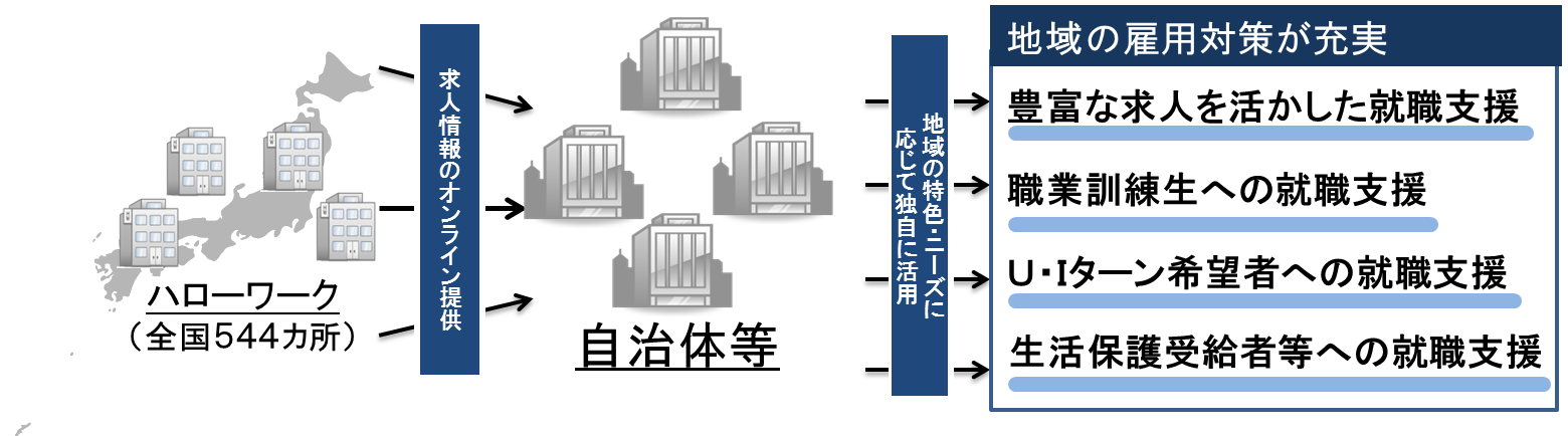 ハローワークの求人情報のオンライン提供