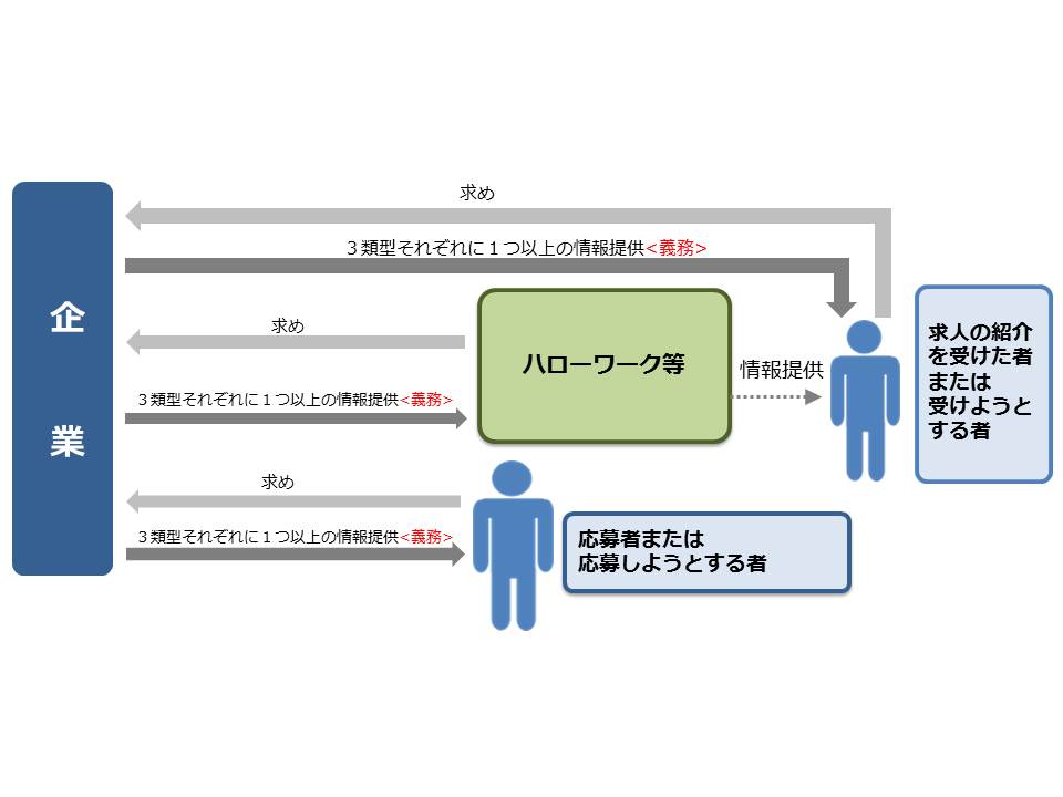 就労実態等に関する職場情報を企業に求めることができる制度について