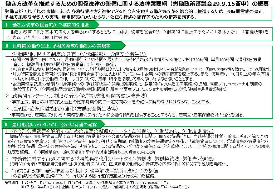 働き方改革を推進するための関係法律の整備に関する法律案要綱の概要