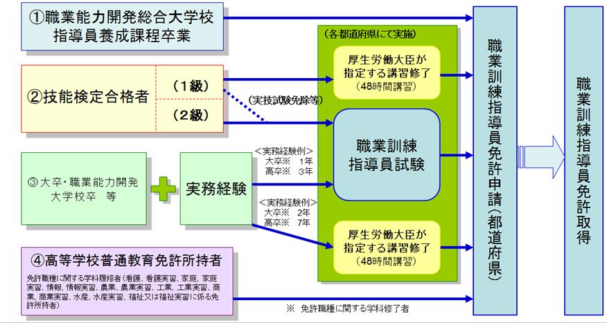 指導員になるには