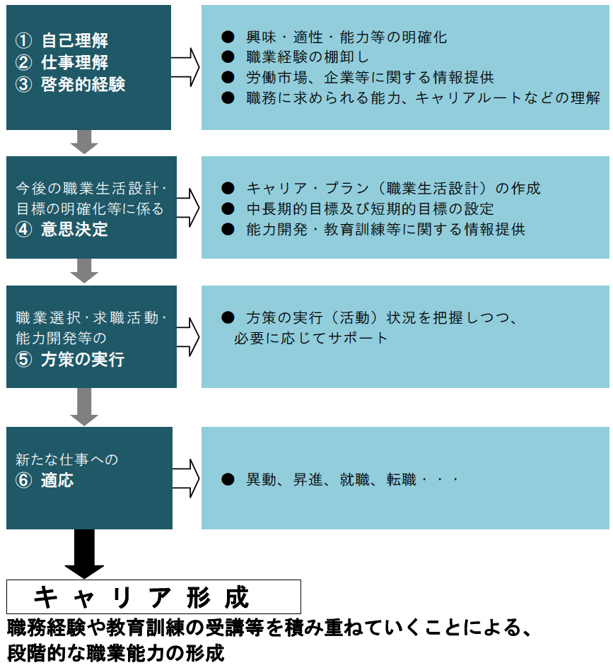 キャリアコンサルティングの流れ