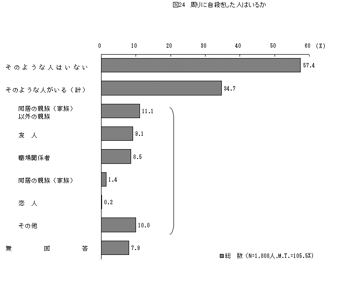 平成年度自殺対策に関する意識調査