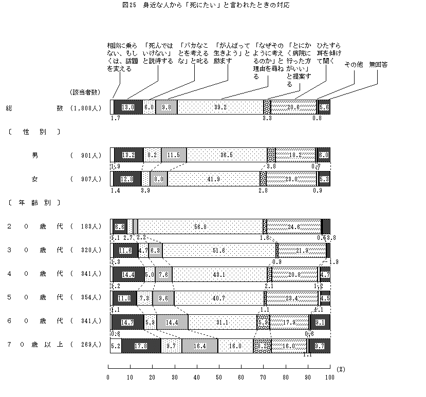 平成年度自殺対策に関する意識調査