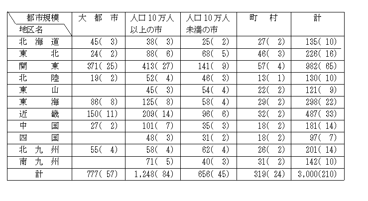 地区別標本数・調査地点数