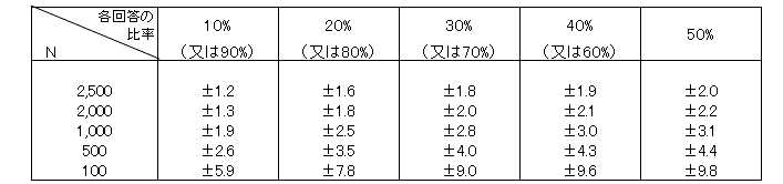 標本誤差