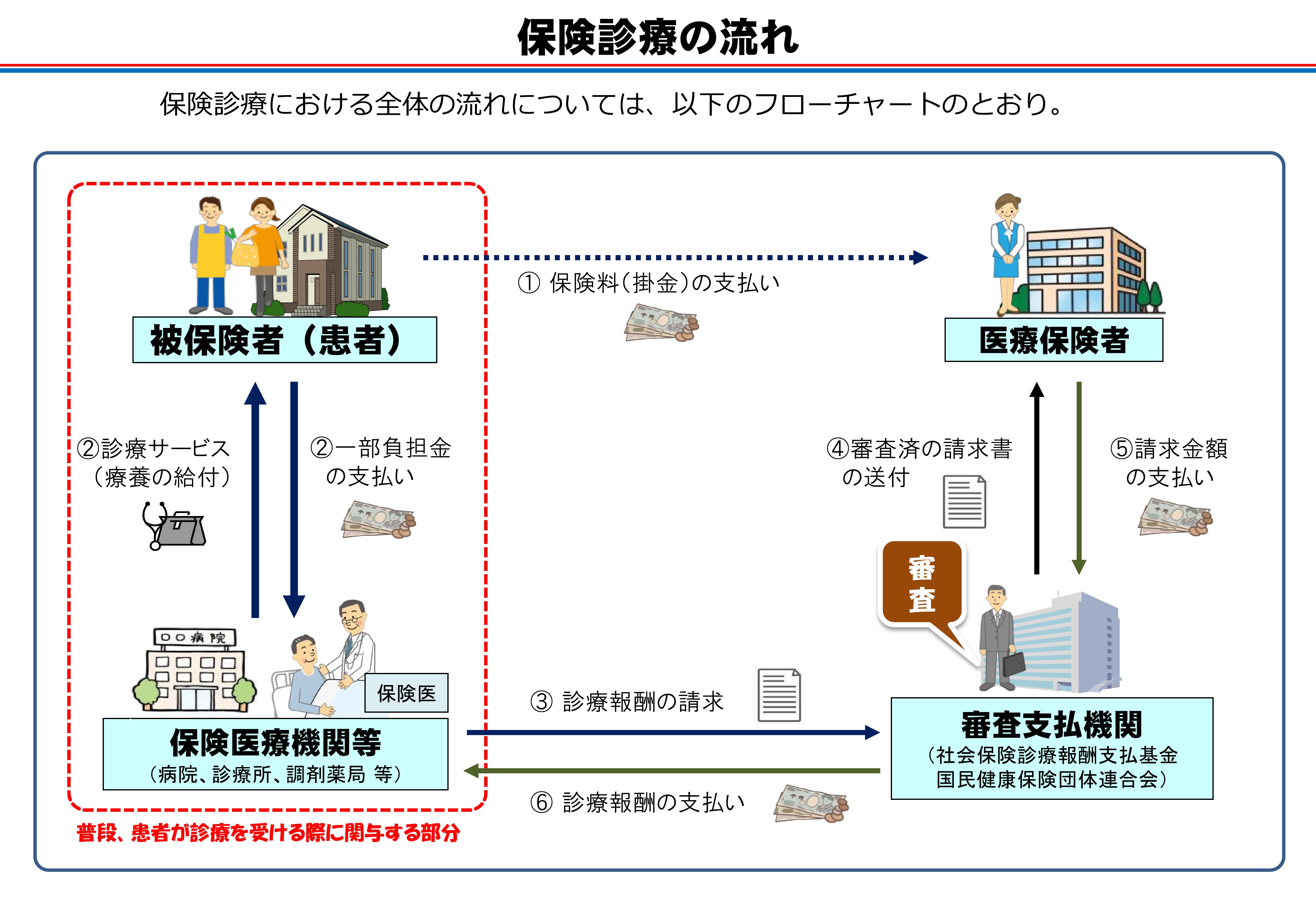 保険 診療 の 理解 の ため に