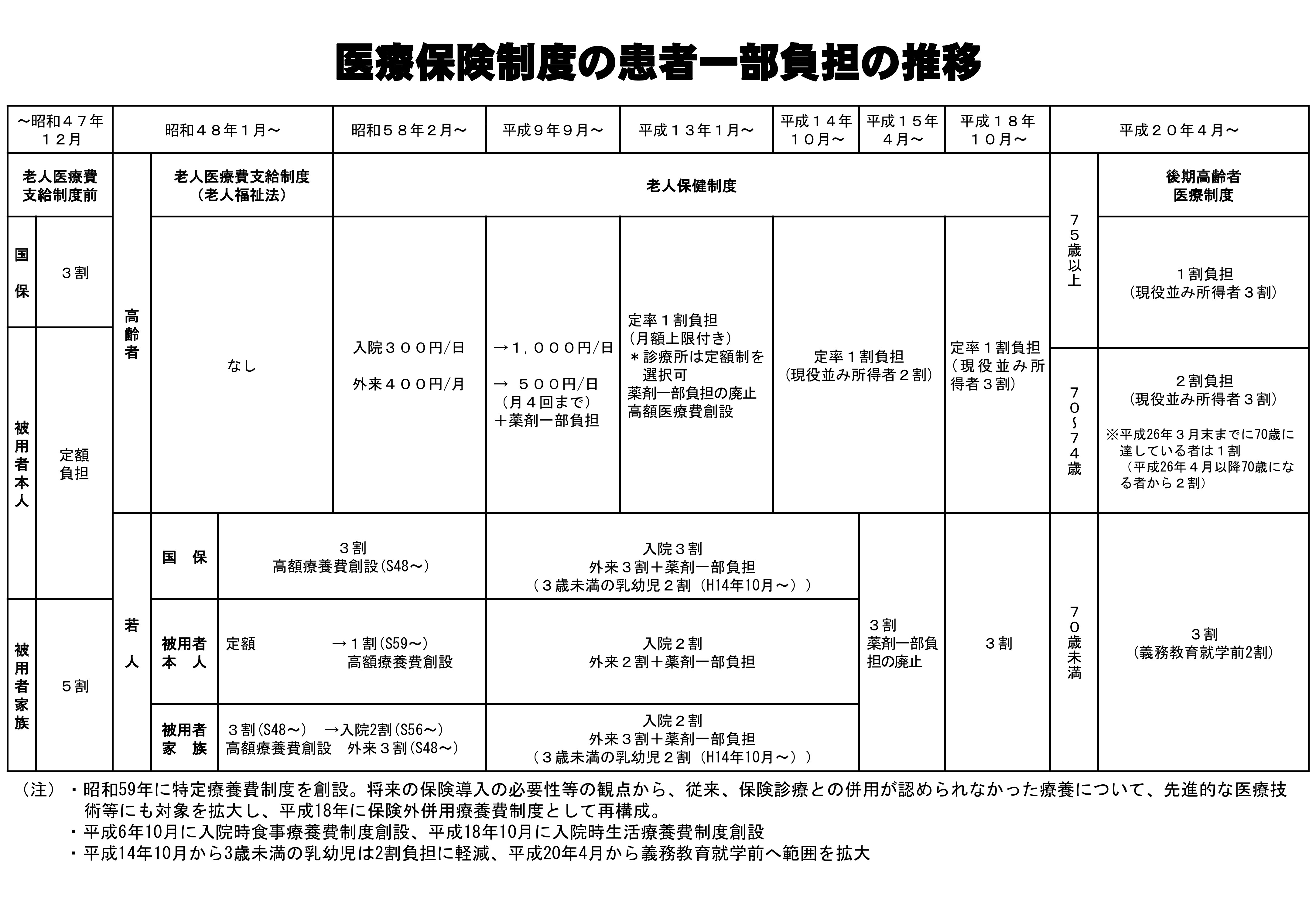 健康・医療我が国の医療保険について