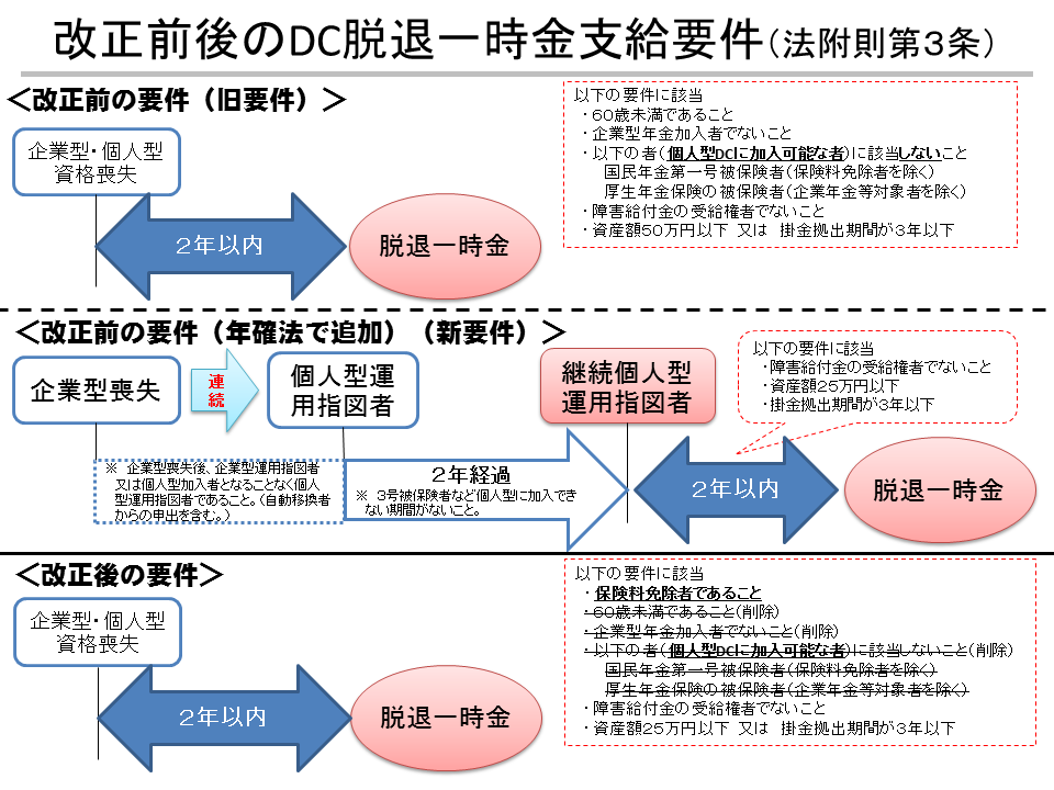 確定拠出年金制度の主な改正（2017年１月１日施行）