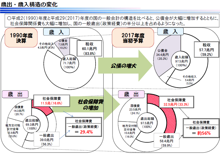 歳出・歳入構造の変化