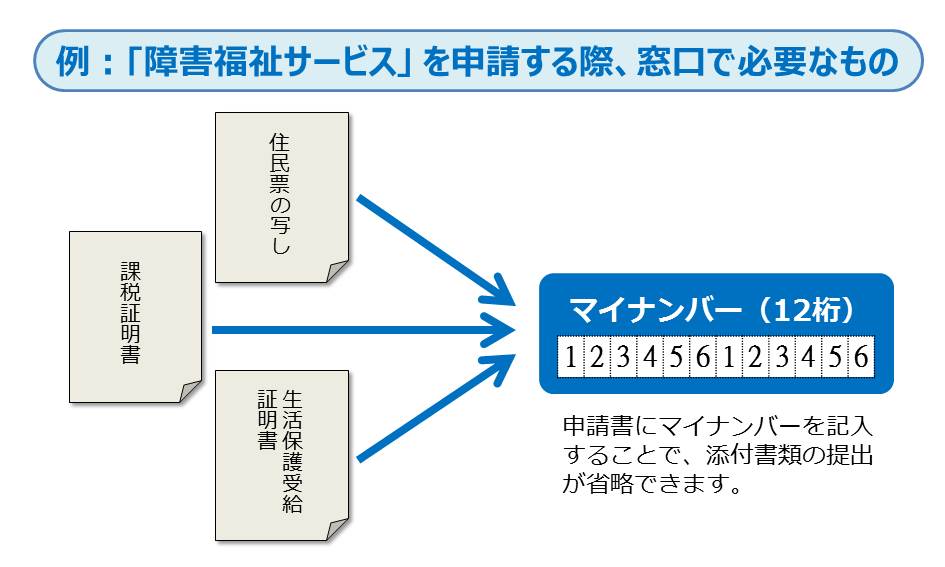 例、「障害福祉サービスを申請する際、窓口で必要なもの」