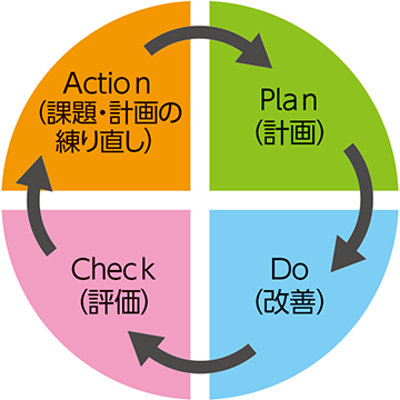 プロセスが円滑に進むように支援し促そう