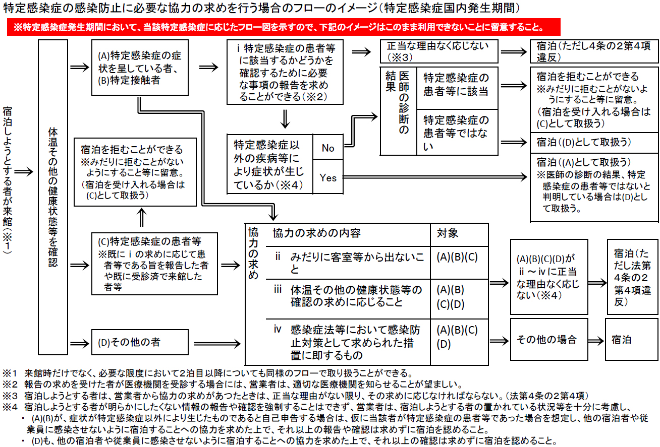 特定感染症の感染防止に必要な協力の求めを行う場合のフローイメージ画像