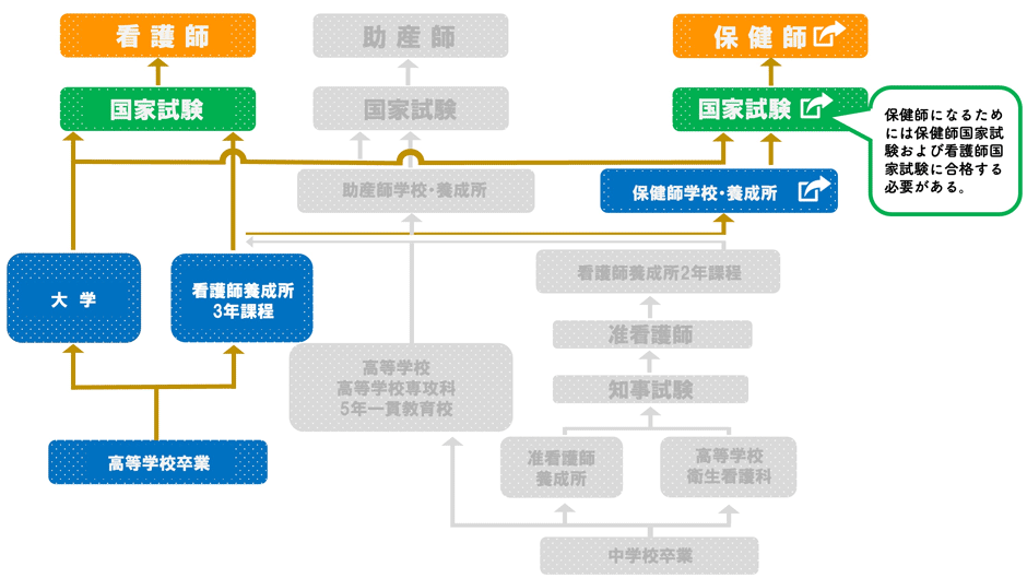 保健師になるには