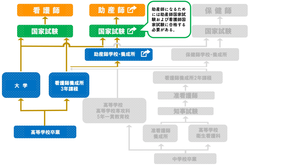 助産師になるには