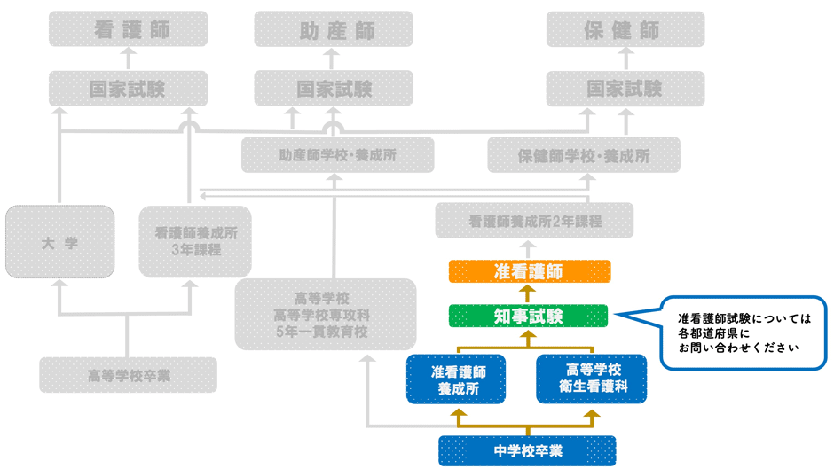 准看護師になるには