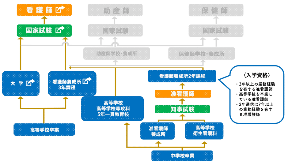 看護師になるには