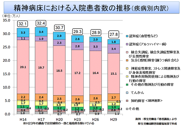 精神病床入院患者の疾病別内訳