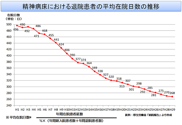 精神病床の平均在院日数の推移