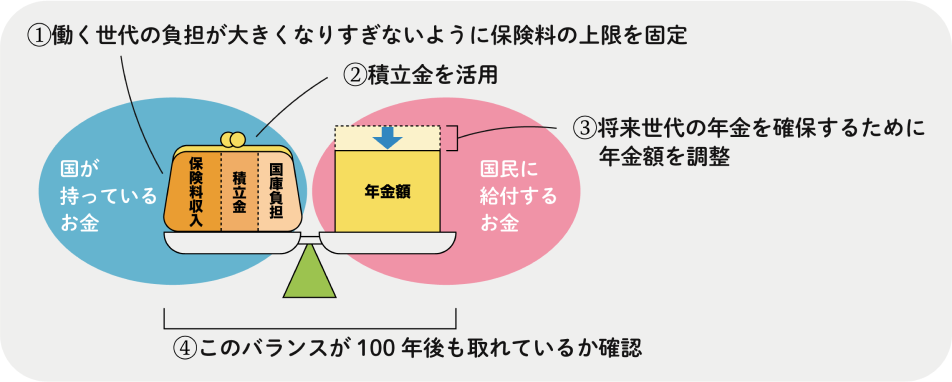 将来にわたって制度を持続できるような仕組みのイメージ画像