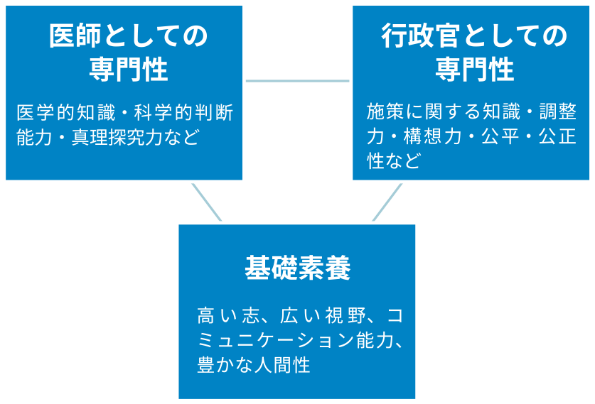 [医師としての専門性]医学的知識・科学的判断能力・真理探究力など [行政官としての専門性]施策に関する知識・調整力・構想力・公平・公正性など [基礎素養]高い志、広い視野、コミュニケーション能力、豊かな人間性