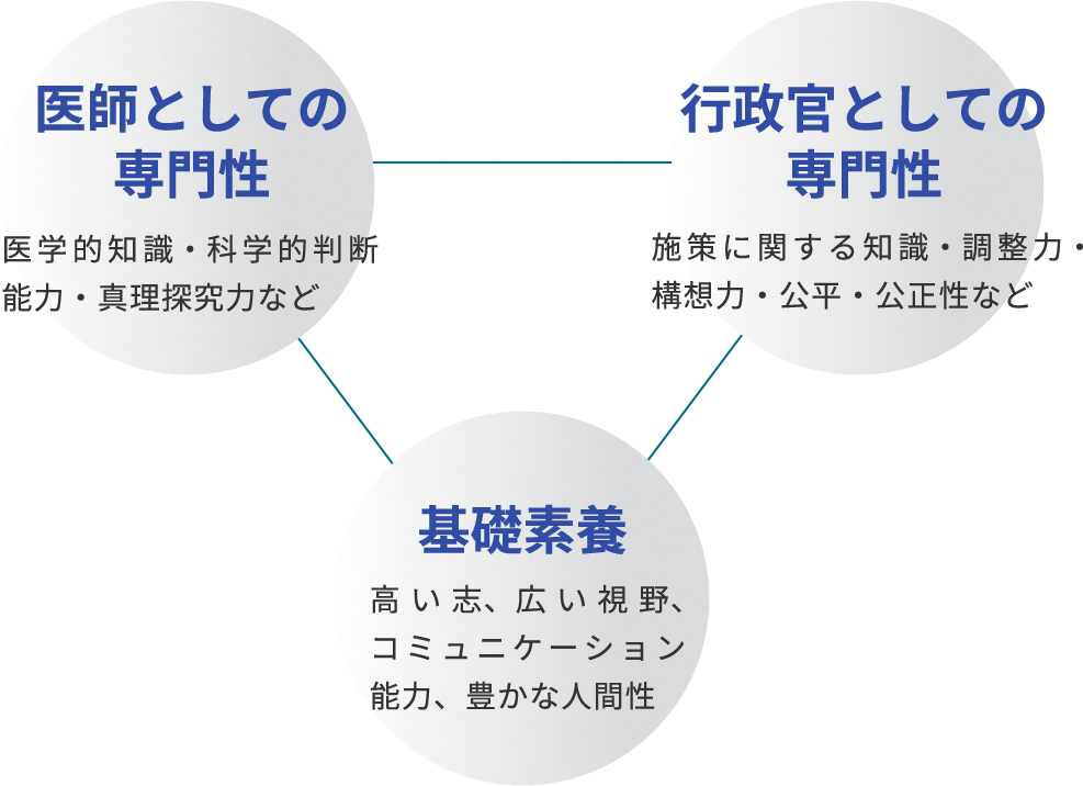 [医師としての専門性]医学的知識・科学的判断能力・真理探究力など [行政官としての専門性]施策に関する知識・調整力・構想力・公平・公正性など [基礎素養]高い志、広い視野、コミュニケーション能力、豊かな人間性