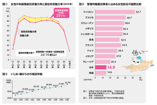 図① 女性の年齢階級別労働力率と潜在的労働力率（2019年） 図② 管理的職業従事者に占める女性割合の国際比率 図③ いじめ・嫌がらせの相談件数