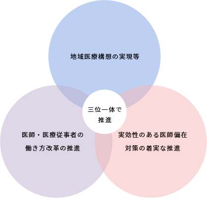 三位一体で推進 1.地域医療構想の実現等 2.医師・医療従事者の働き方改革の推進 3.実効性のある医師偏在、対策の着実な推進