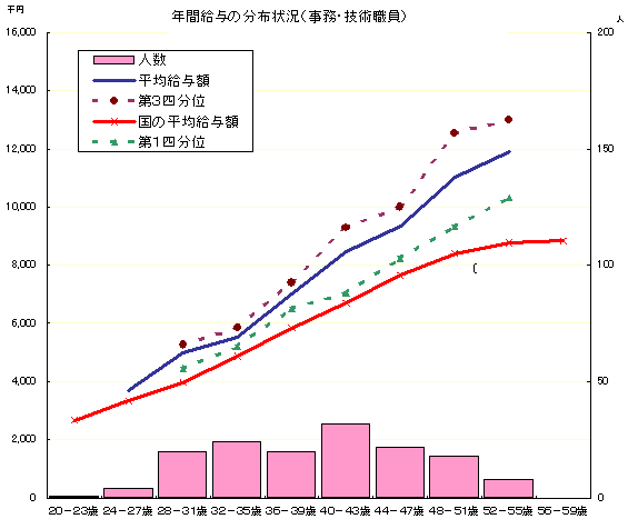 Nԋ^̕z󋵁iEZpEj̃Ot