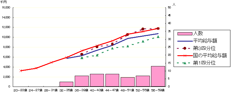 Nԋ^̕z󋵁iEj̃Ot