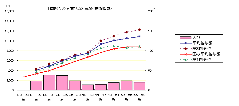 年間給与の分布状況（事務・技術職員）のグラフ