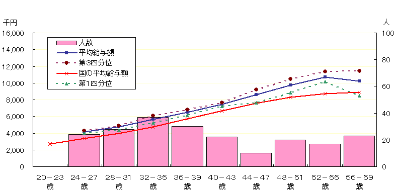 Nԋ^̕z󋵁iEZpEj̃Ot