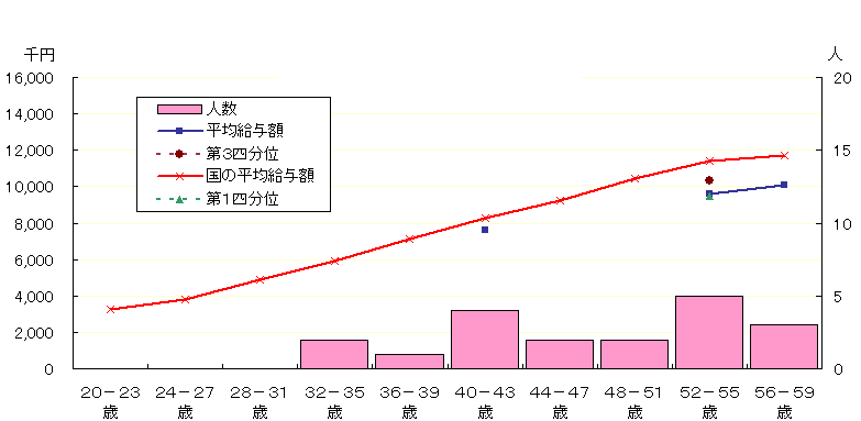 Nԋ^̕z󋵁iEj̃Ot