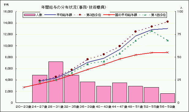 Nԋ^̕z󋵁iEZpEj̃Ot