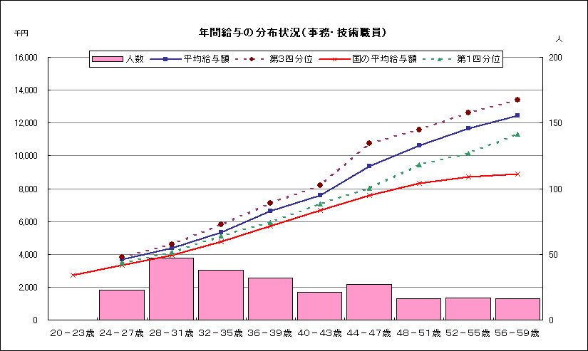 Nԋ^̕z󋵂̃Ot