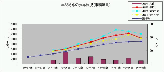 Nԋ^̕z󋵁iEj̃Ot