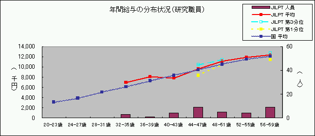 Nԋ^̕z󋵁iEj̃Ot