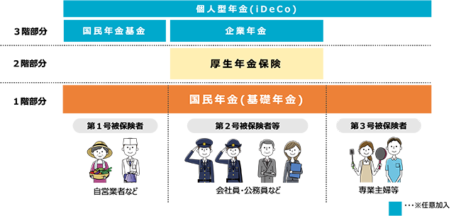 日本の公的年金は「2階建て」 | いっしょに検証！ 公的年金 | 厚生労働省