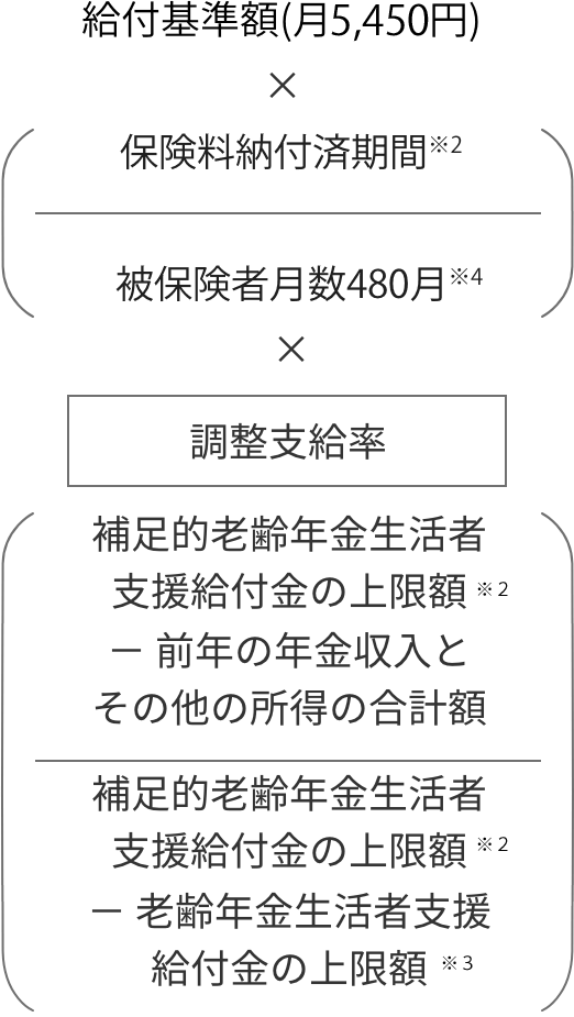 者 給付 金 生活 いつまで 支援 年金