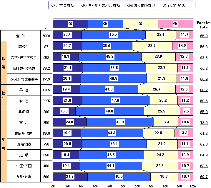 若年層献血意識に関する調査結果報告書 経験者編 厚生労働省