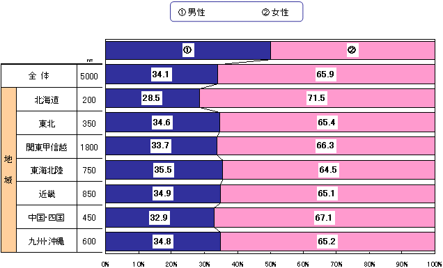 若年層献血意識に関する調査結果報告書 経験者編 厚生労働省