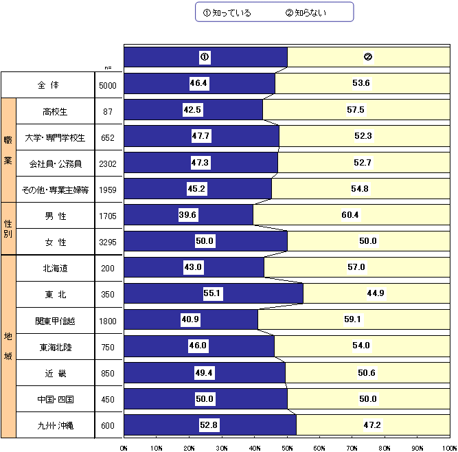 若年層献血意識に関する調査結果報告書 経験者編 厚生労働省