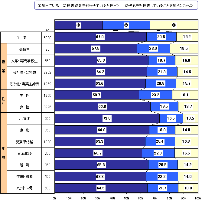 若年層献血意識に関する調査結果報告書 経験者編 厚生労働省