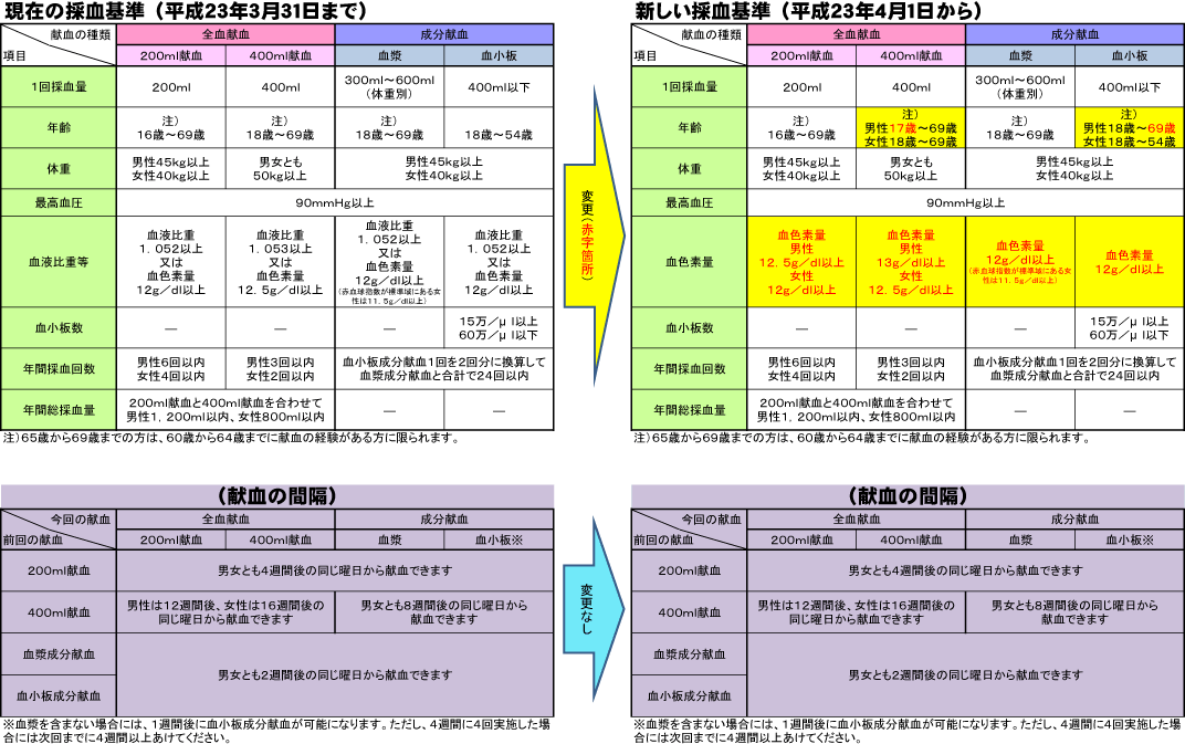 献血 体重 制限