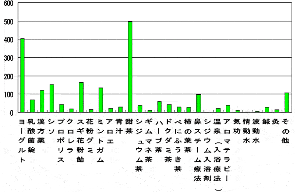 花粉症の民間医療について 厚生労働省