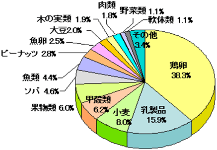 アレルギー 症状 大豆