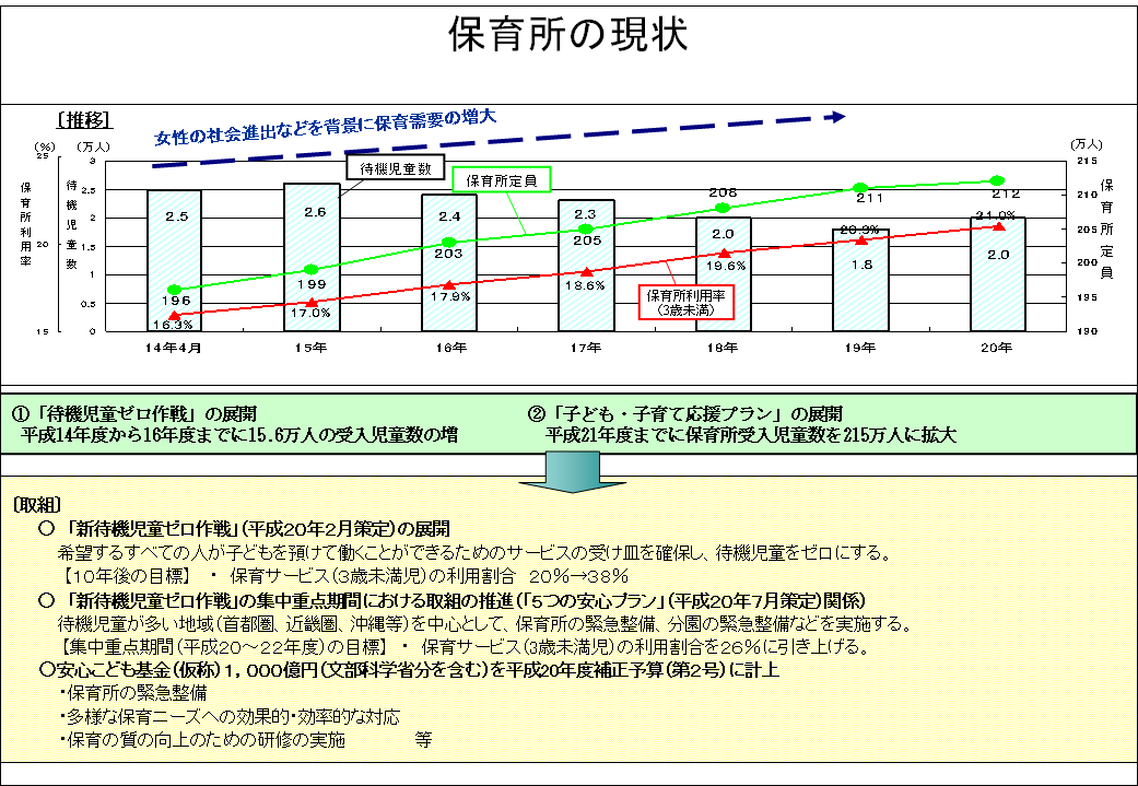 問題 待機 対策 児童